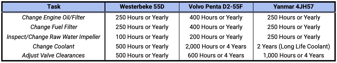 Comparing 3 Diesel Marine Engine Service Intervals